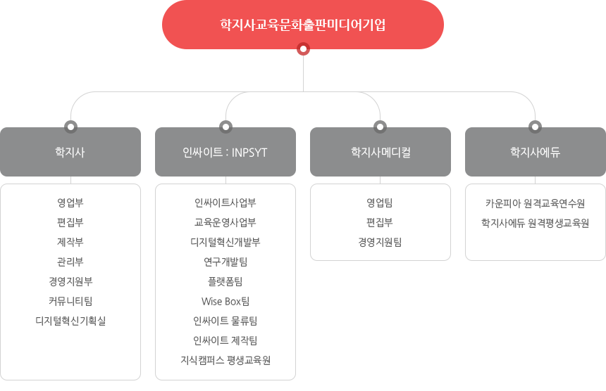 학지사 조직도 이미지